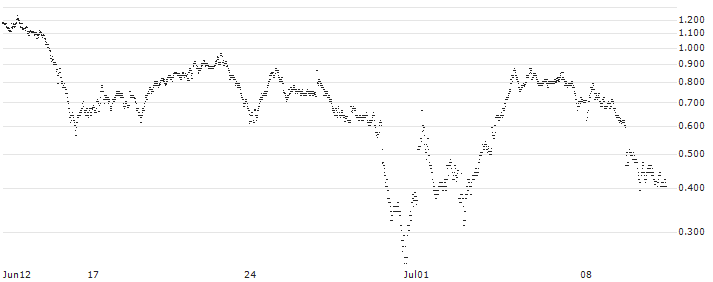 UNLIMITED TURBO BULL - ARKEMA(337LS) : Historical Chart (5-day)