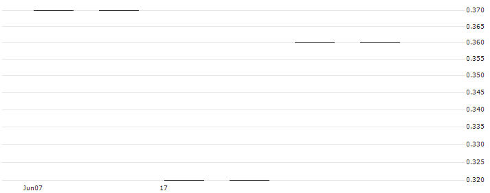 SHORT MINI FUTURE - USD/CHF(MUSAOV) : Historical Chart (5-day)