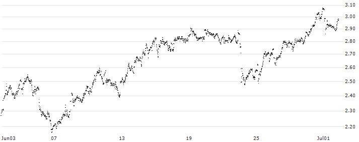 MINI FUTURE SHORT - ANHEUSER-BUSCH INBEV(X2RJB) : Historical Chart (5-day)