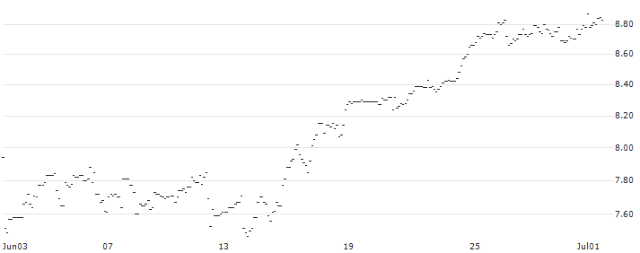 MINI LONG - WASTE MANAGEMENT : Historical Chart (5-day)