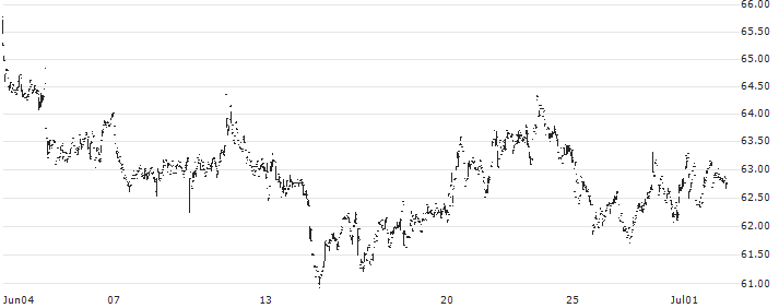 Weis Markets, Inc.(WMK) : Historical Chart (5-day)