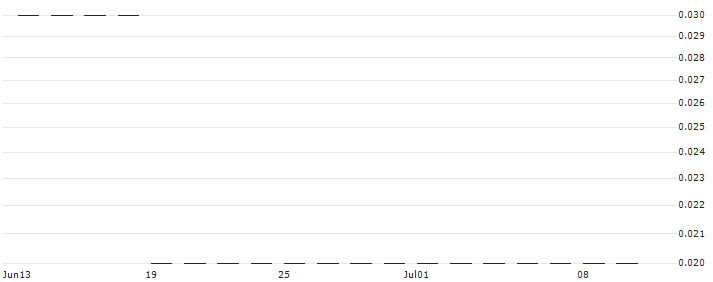 SG/PUT/APPLE/100/0.05/20.12.24(K1079) : Historical Chart (5-day)
