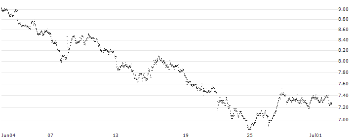 MINI FUTURE SHORT - ROCHE GS(X3RKB) : Historical Chart (5-day)