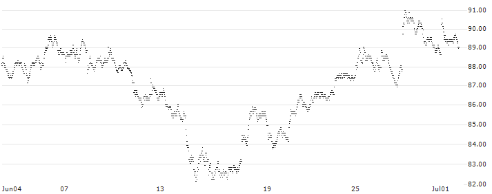 EXPRESS VONCERT PHOENIX - KERING/HUGO BOSS/COMPAGNIE FINANCIERE RICHEMONT(F34102) : Historical Chart (5-day)