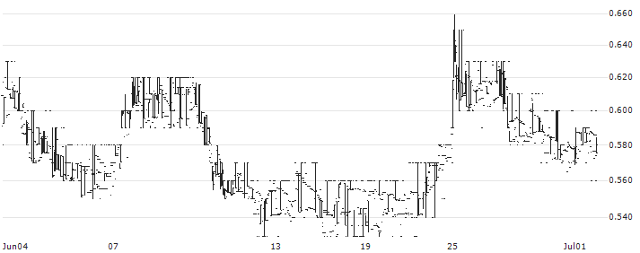 Kodal Minerals PLC(KOD) : Historical Chart (5-day)
