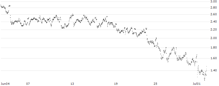 MINI FUTURE SHORT - DEUTSCHE TELEKOM(V35KB) : Historical Chart (5-day)