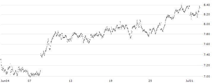 UNLIMITED TURBO BEAR - NESTLÉ SA(J418S) : Historical Chart (5-day)