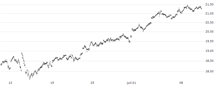 UNLIMITED TURBO LONG - GBP/JPY(9LYLB) : Historical Chart (5-day)