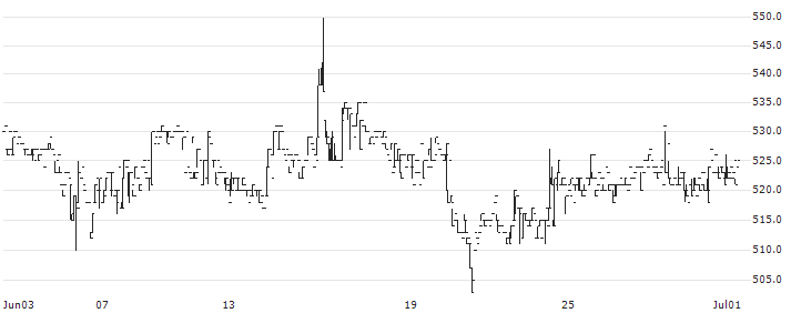 Tecnisco, Ltd.(2962) : Historical Chart (5-day)
