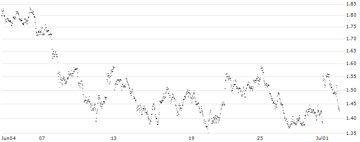 MINI FUTURE LONG - AEDIFICA(1CLLB) : Historical Chart (5-day)