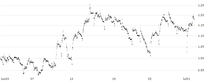TURBO BEAR OPEN END - INTERPUMP GROUP(UC8AM9) : Historical Chart (5-day)