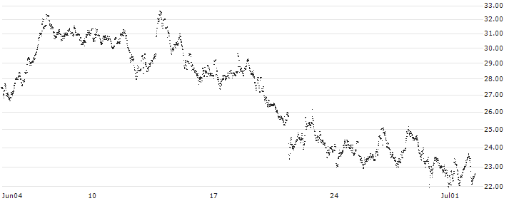 CONSTANT LEVERAGE LONG - ADYEN(8AMMB) : Historical Chart (5-day)