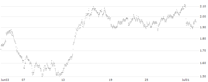 UNICREDIT BANK/PUT/ERAMET/100/0.1/18.06.25(D511T) : Historical Chart (5-day)