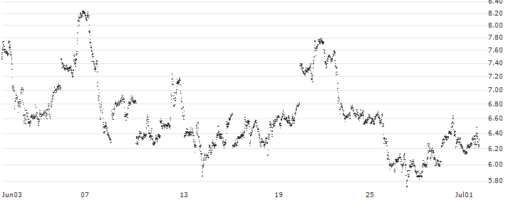 TURBO BULL OPEN END - SILVER(UC9T3X) : Historical Chart (5-day)