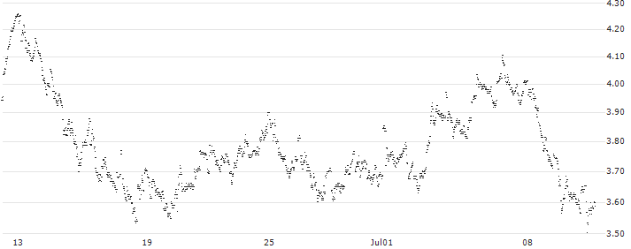 UNLIMITED TURBO LONG - SOFINA(ET3MB) : Historical Chart (5-day)