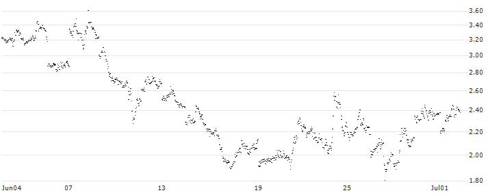 UNLIMITED TURBO BULL - BEYOND MEAT(FH65S) : Historical Chart (5-day)
