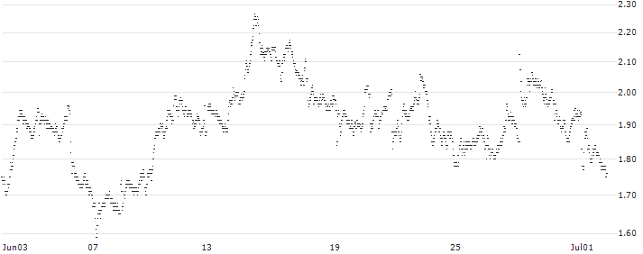 UNLIMITED TURBO SHORT - ASR NEDERLAND(NG5MB) : Historical Chart (5-day)