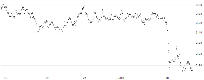 MINI FUTURE LONG - K+S AG(RH5MB) : Historical Chart (5-day)