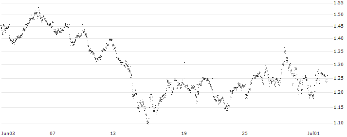 MINI FUTURE LONG - ANIMA(P1XNN9) : Historical Chart (5-day)