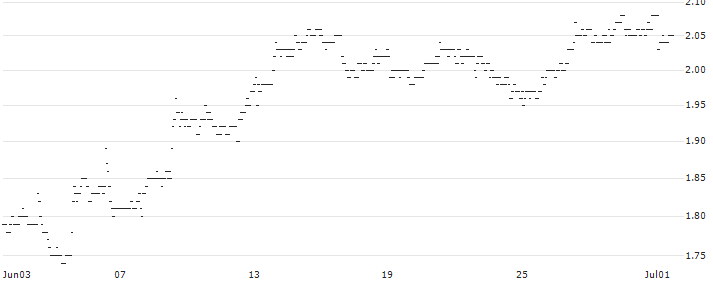 MINI FUTURE OPTIONSSCHEIN PUT - KRAFT HEINZ : Historical Chart (5-day)