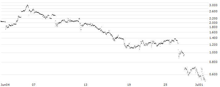 BANK VONTOBEL/CALL/MODERNA/140/0.1/20.09.24(PQ41V) : Historical Chart (5-day)
