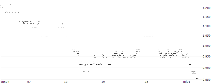 UNLIMITED TURBO LONG - BASF(E4INB) : Historical Chart (5-day)