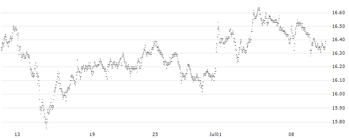 BONUS-CERTIFICATE CLASSIC - ABN AMROGDS(TM27S) : Historical Chart (5-day)