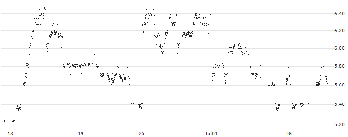 BEAR OPEN END TURBO WARRANT - SAFRAN(XI3BH) : Historical Chart (5-day)