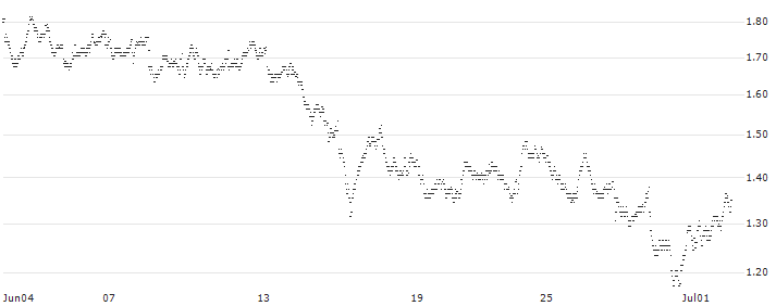 UNLIMITED TURBO LONG - PUMA(RZ3NB) : Historical Chart (5-day)