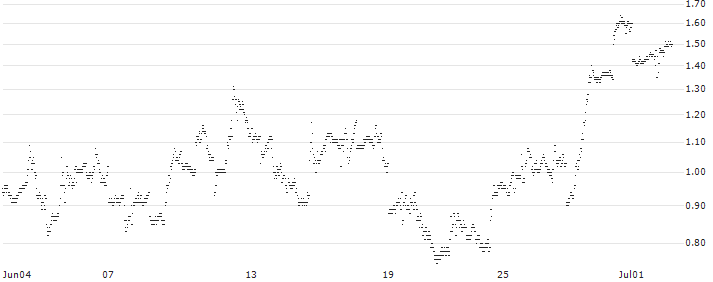 UNLIMITED TURBO BULL - OKTA(5P49S) : Historical Chart (5-day)