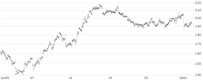 UNLIMITED TURBO SHORT - NEXI SPA(P206B6) : Historical Chart (5-day)