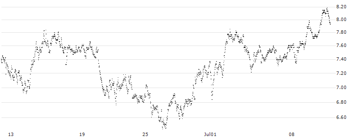 UNLIMITED TURBO SHORT - HERMES INTL(Z1BOB) : Historical Chart (5-day)