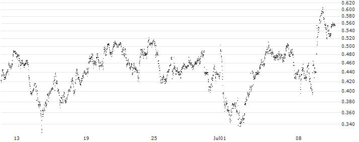 UNICREDIT BANK/CALL/PRYSMIAN/56/0.1/18.09.24(UD410U) : Historical Chart (5-day)