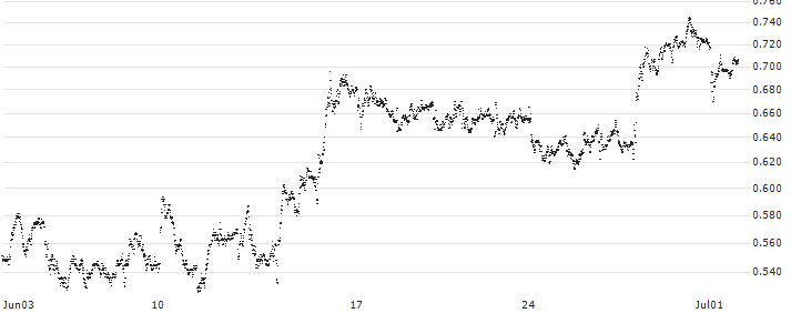 SPRINTER-PUT-WARRANT - STELLANTIS(F46471) : Historical Chart (5-day)