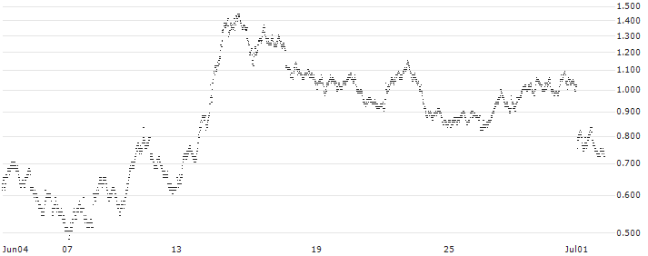 SG/PUT/FTSE MIB/33000/0.001/20.09.24(62K9S) : Historical Chart (5-day)