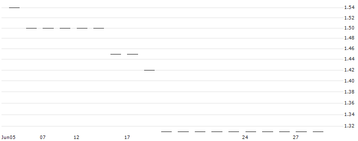 Jiashili Group Limited(1285) : Historical Chart (5-day)