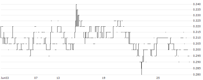 China Maple Leaf Educational Systems Limited(1317) : Historical Chart (5-day)