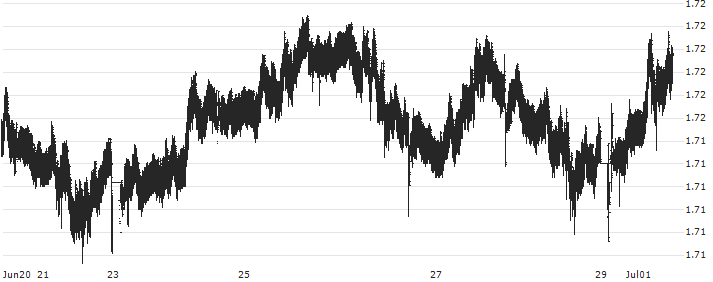 British Pound / Singapore-Dollar (GBP/SGD) : Historical Chart (5-day)