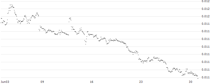 Japanese Yen (b) vs Aruba Guilder Spot (JPY/AWG) : Historical Chart (5-day)
