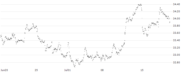 First Trust Utilities AlphaDEX ETF - USD(FXU) : Historical Chart (5-day)
