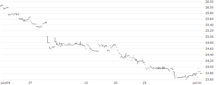 iShares MSCI China Small-Cap ETF - USD(ECNS) : Historical Chart (5-day)