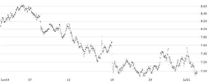 MINI FUTURE LONG - DASSAULT SYSTÈMES(47ASB) : Historical Chart (5-day)