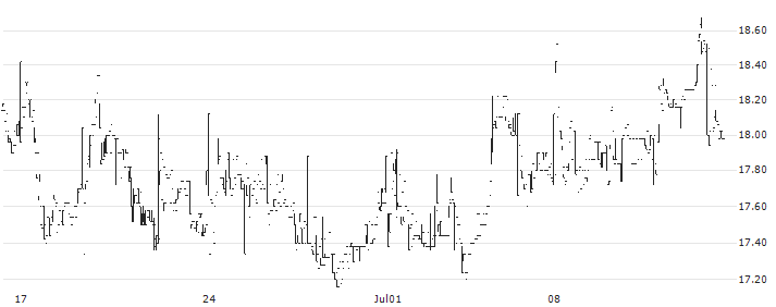 Remedy Entertainment Oyj(REMEDY) : Historical Chart (5-day)