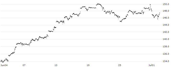 MINI FUTURE LONG - NASDAQ 100(D049N) : Historical Chart (5-day)