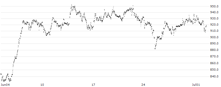MINI FUTURE LONG - ASML HOLDING(D154N) : Historical Chart (5-day)