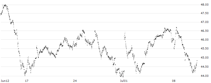 MINI FUTURE LONG - CAC 40(GZ37B) : Historical Chart (5-day)