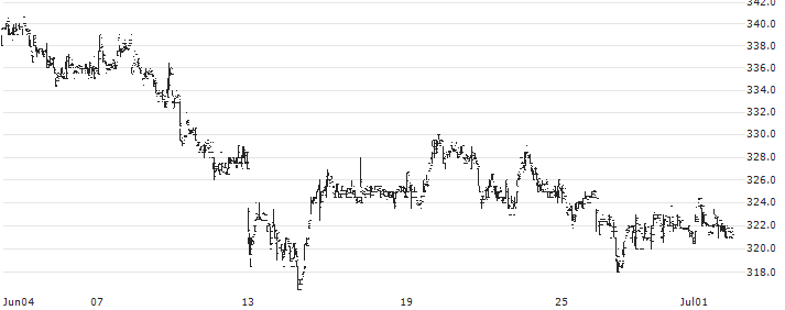 3i Infrastructure plc(3IN) : Historical Chart (5-day)
