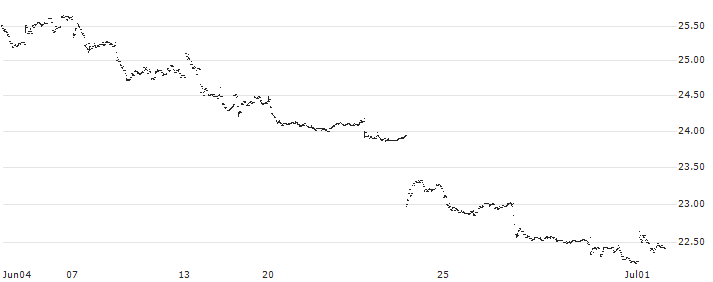 Invesco Golden Dragon China ETF - USD(PGJ) : Historical Chart (5-day)