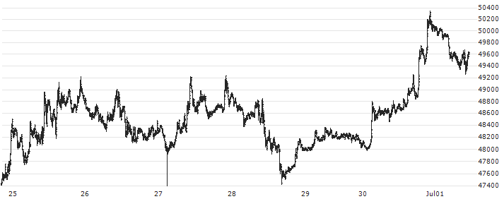 Bitcoin (BTC/GBP)(BTCGBP) : Historical Chart (5-day)