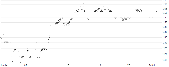 MINI FUTURE SHORT - VASTNED RETAIL(40KOB) : Historical Chart (5-day)